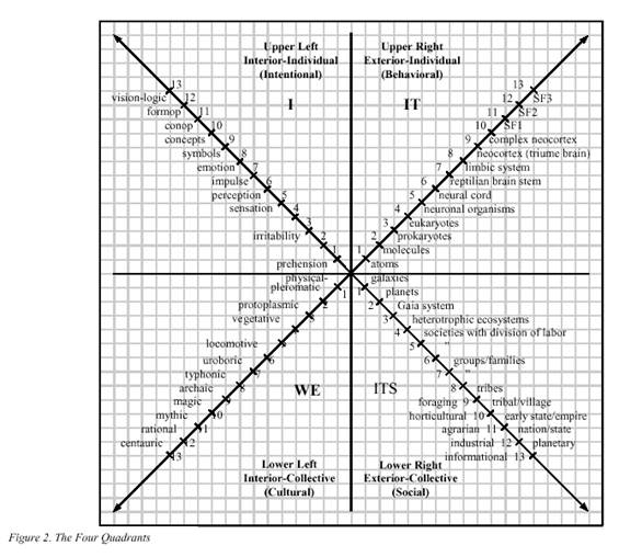 http://integralpermaculture.files.wordpress.com/2012/07/wilbers-4-quadrants-from-integral-theory1.gif?w=950