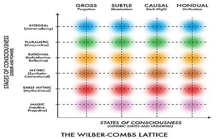 http://integral-naked-holons.s3.amazonaws.com/wilber-combs-fowler-underhill.jpg